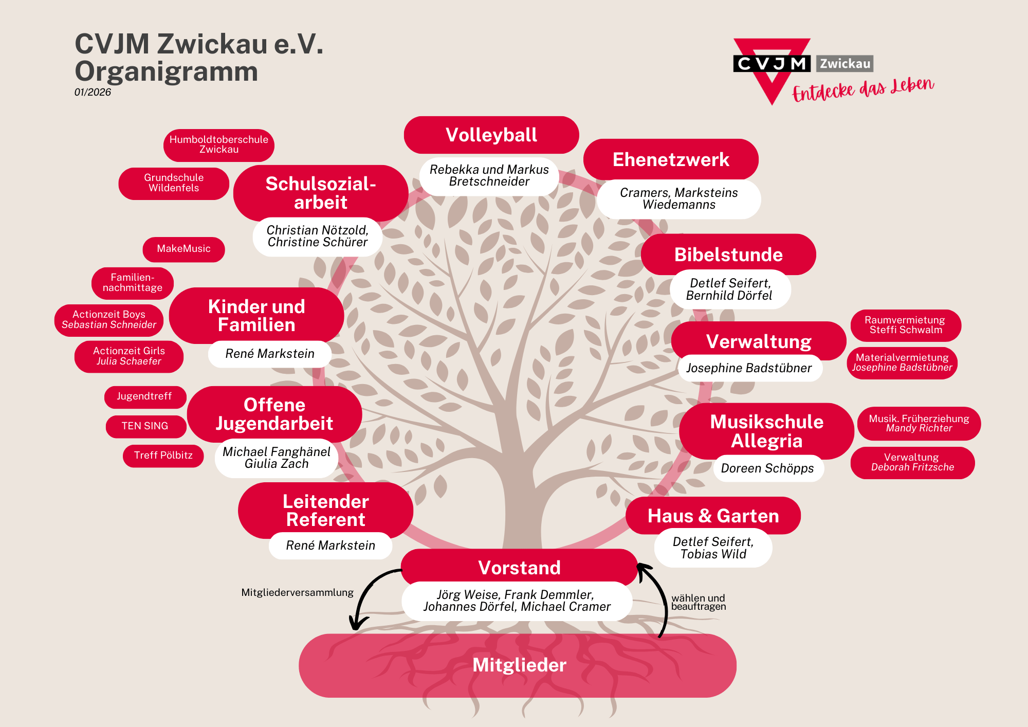 CVJM Zwickau Organigram