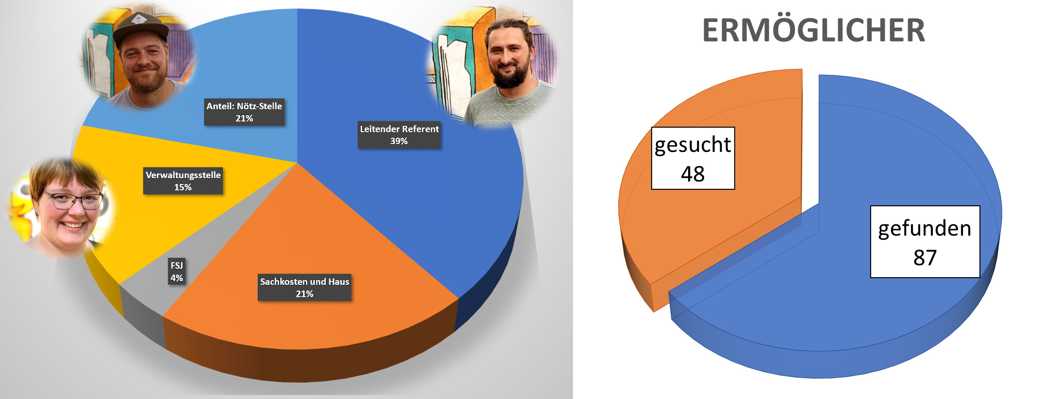 Ermöglicher Anteile